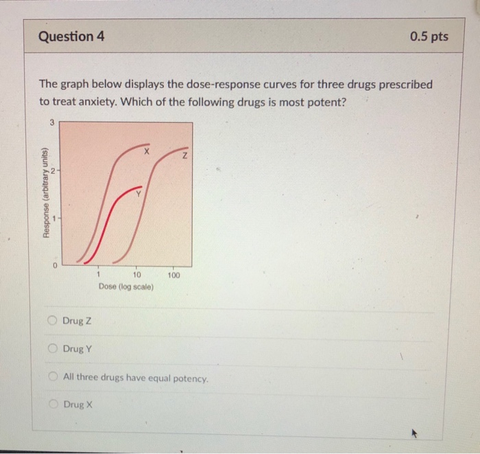 Solved 0.5 pts Question4 The graph below displays the | Chegg.com