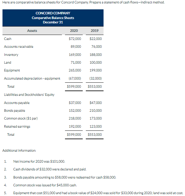 Solved Additional information: 1. Net income for 2020 was | Chegg.com