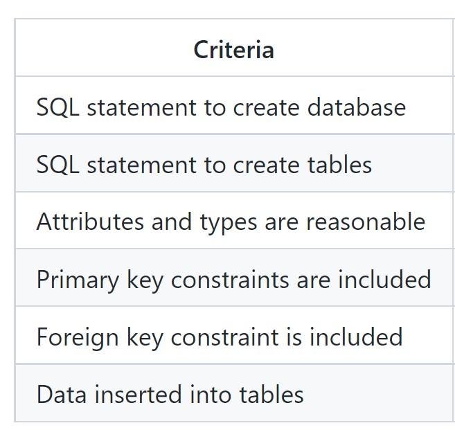 Solved Create a database to keep track of students and | Chegg.com