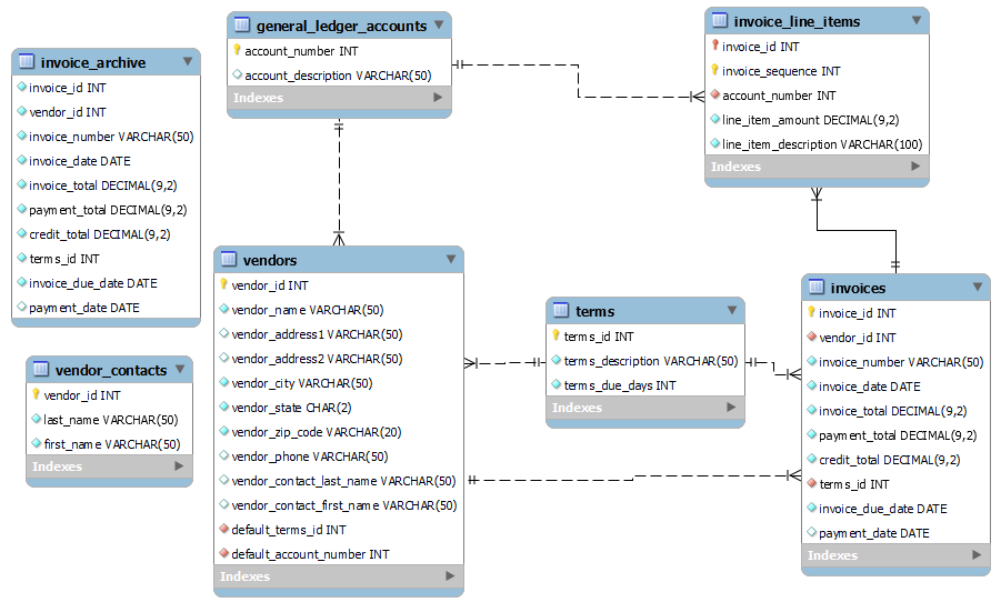 general_ledger_accounts account_number INT | Chegg.com
