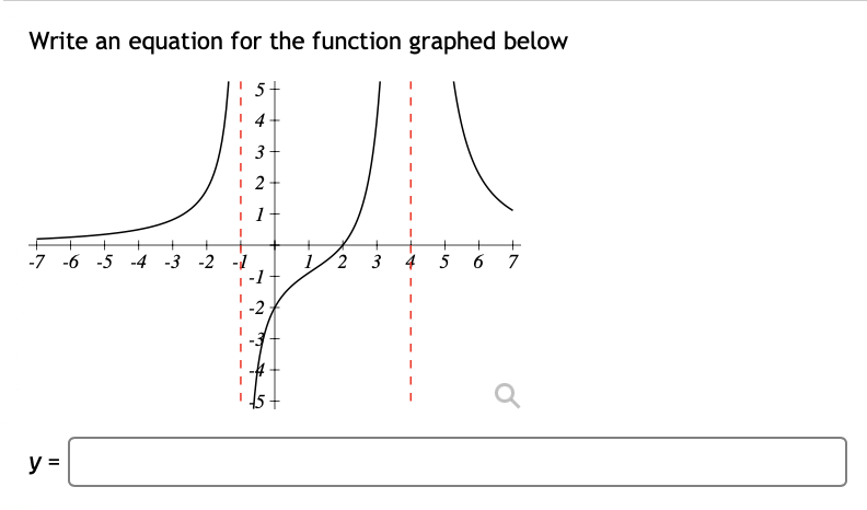 Solved Write an equation for the function graphed below | Chegg.com