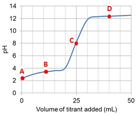 Solved The Titration Curve Shown Below Represents A 25 Ml Cheggcom