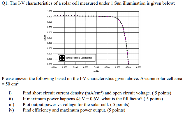 Solved Q1. The I-V characteristics of a solar cell measured | Chegg.com