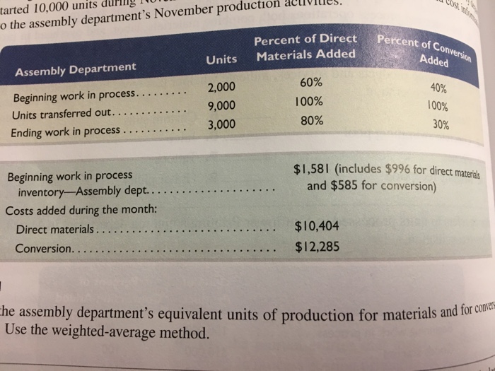 Solved Assign costs to the assembly department's