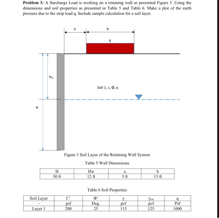 Solved Problem 3 A Surcharge Load is working on a retaining