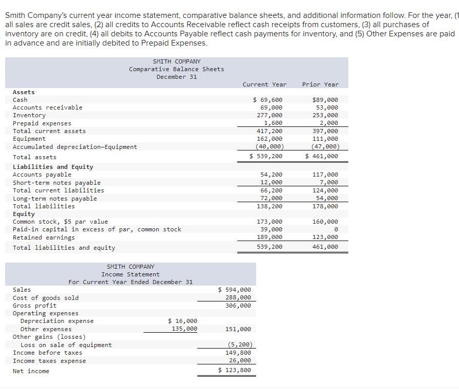 Solved Smith Company's current year income statement, | Chegg.com