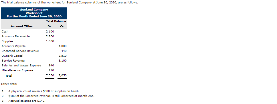 Solved The trial balance columns of the worksheet for | Chegg.com