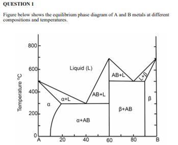 Solved QUESTION 1 Figure below shows the equilibrium phase | Chegg.com