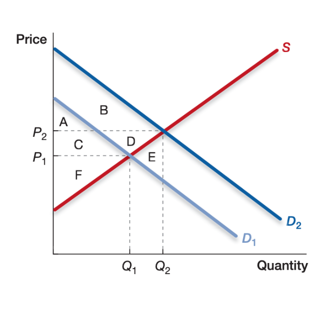 Solved The following figure depicts the demand and supply of | Chegg.com