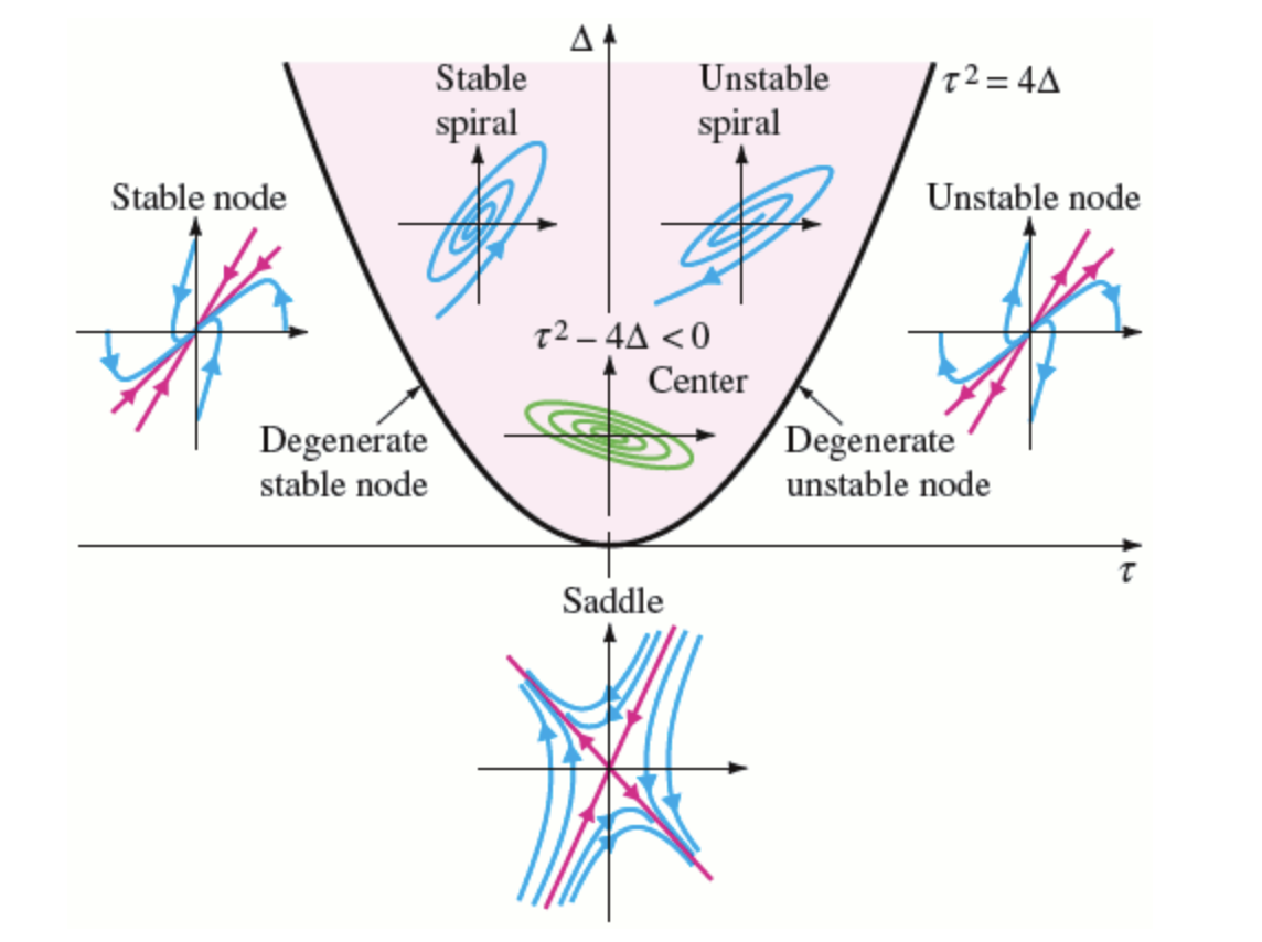 Solved Classify the critical point (0, 0) of the given | Chegg.com