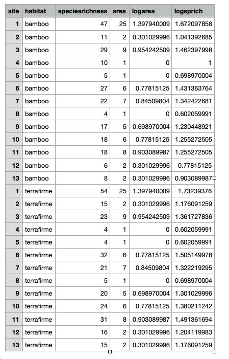 Solved USING RSTUDIO An ecologist studying the Carabid | Chegg.com