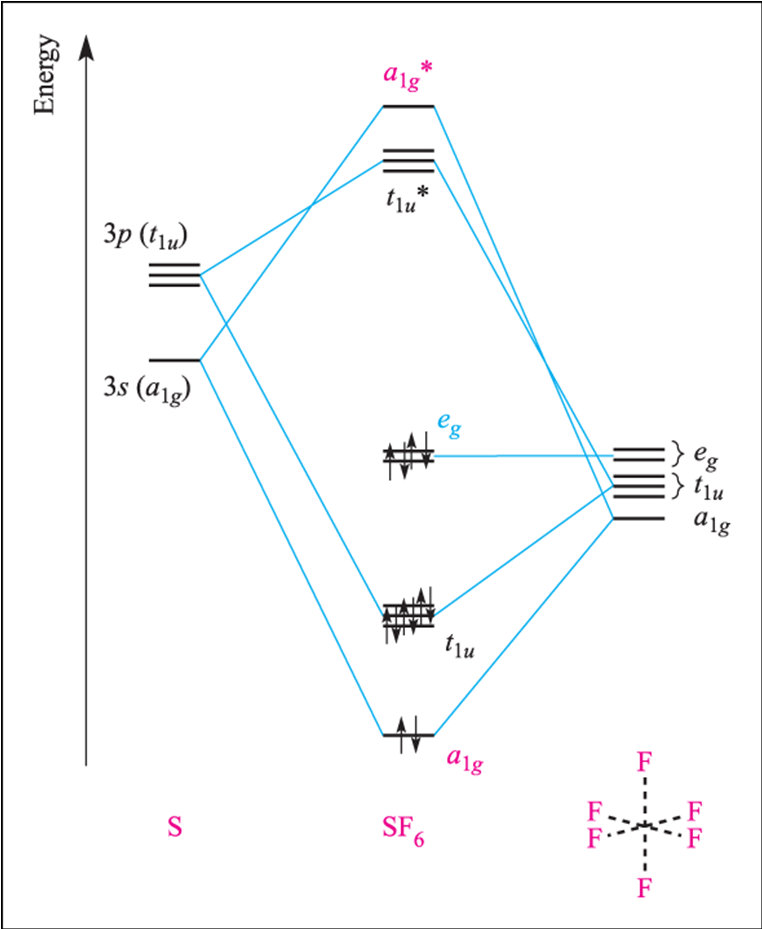 Solved MO diagram of SF6. We have now explained that only | Chegg.com