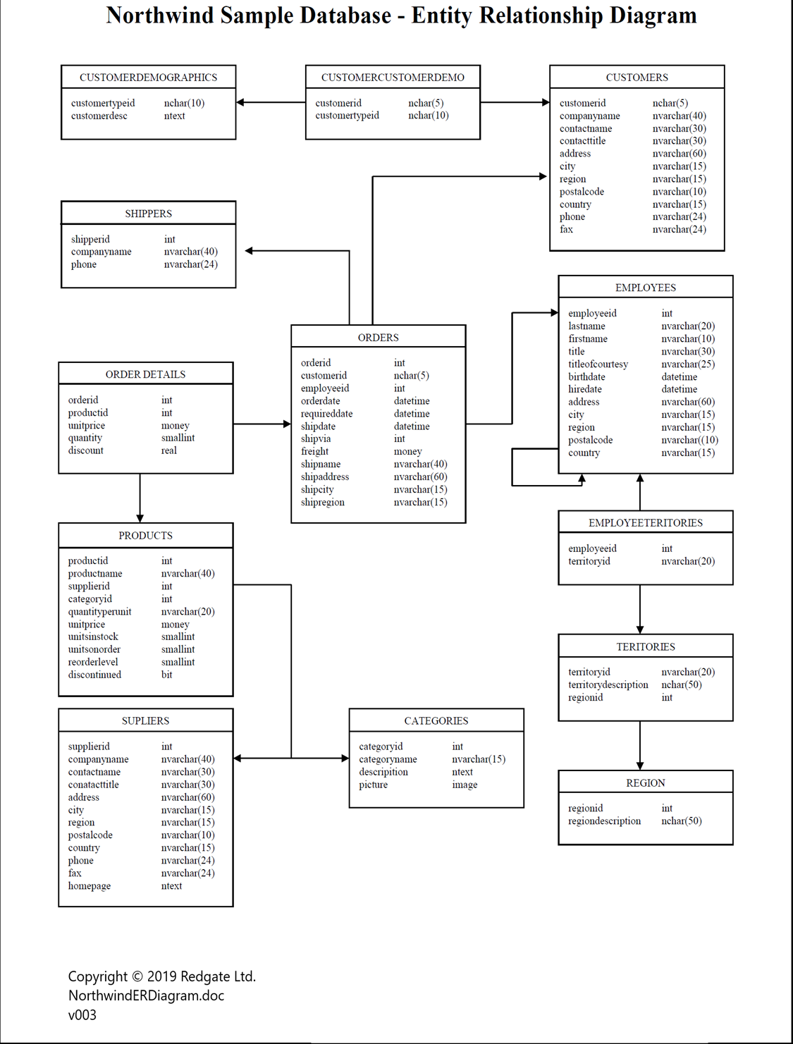 Solved Create Northwind23H1 tables You will find the | Chegg.com