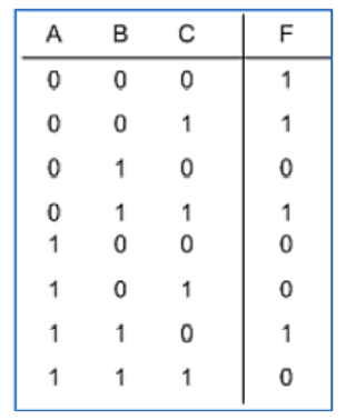 Solved Consider the function 𝐹 with three inputs given in | Chegg.com