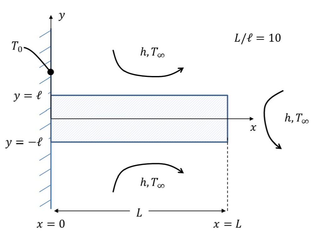 Solved Consider the 2D heat conduction problem for a plane | Chegg.com