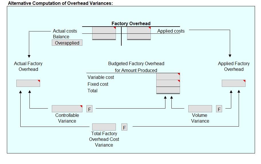 Solved Alternative Computation of Overhead Variances: | Chegg.com