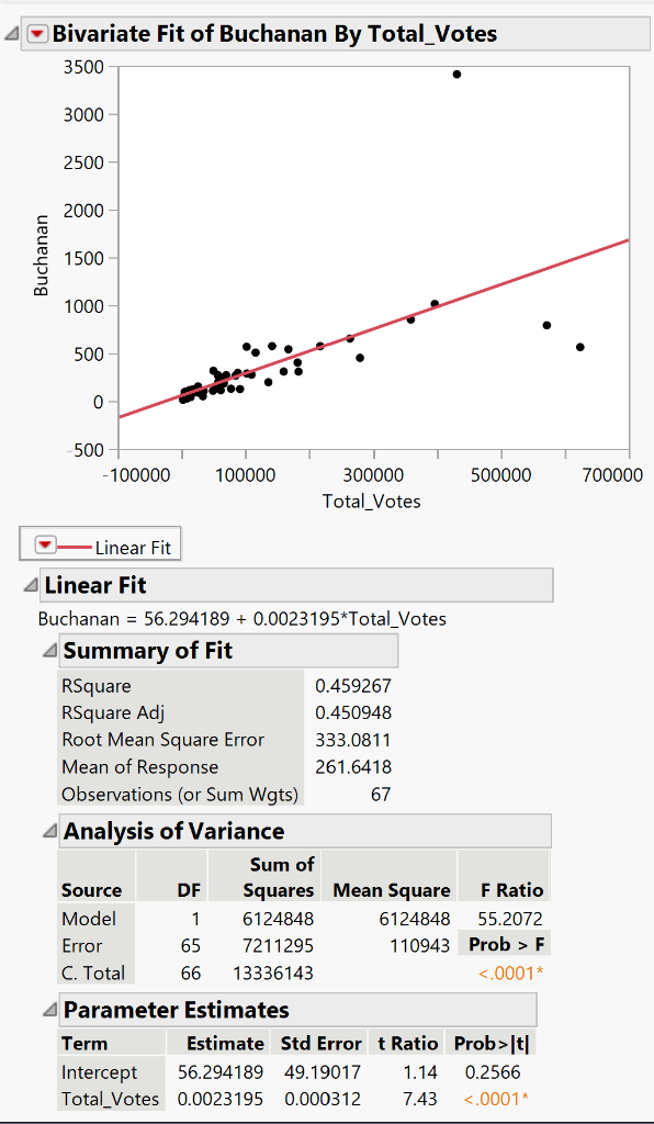 Solved Use Fit Y by X to estimate a simple linear regression | Chegg.com