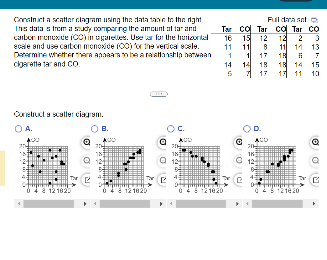 Solved Construct a scatter diagram using the data table to | Chegg.com