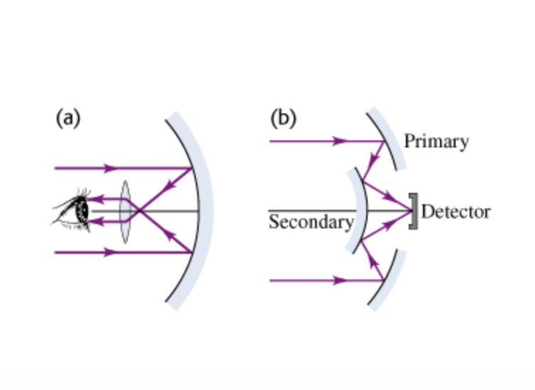 Solved A reflecting telescope (see the figure labeled (a)