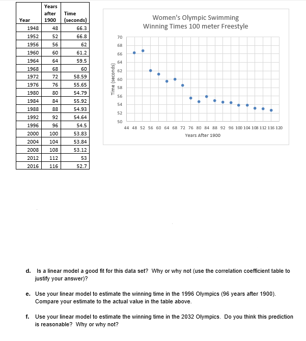 Solved d. ﻿Is a linear model a good fit for this data set? | Chegg.com