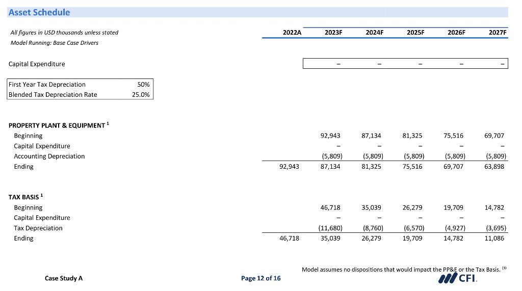 All figures in USD thousands unless stoted
Model Running: Base Case Drivers
Capital Expenditure
PROPERTY PLANT \& EQUIPMENT \