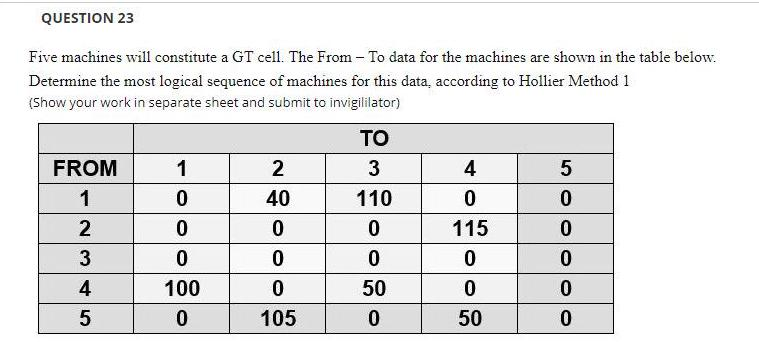 Solved QUESTION 23 Five Machines Will Constitute A GT Cell. | Chegg.com