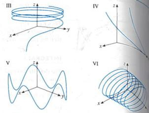 Solved: Match the parametric equations with the graphs (labeled I