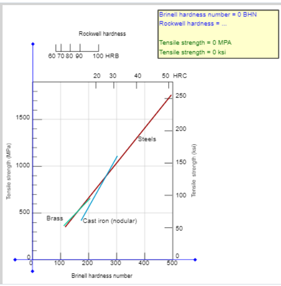 Solved Question 6 Estimate the Brinell and Rockwell | Chegg.com