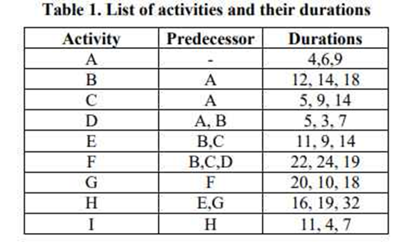 Solved PERT Evaluation You have been assigned to perform a | Chegg.com