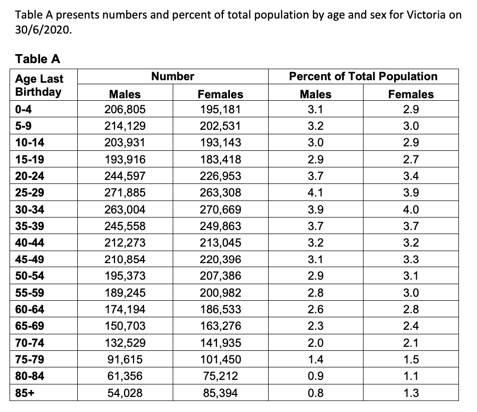 Table A presents numbers and percent of total | Chegg.com