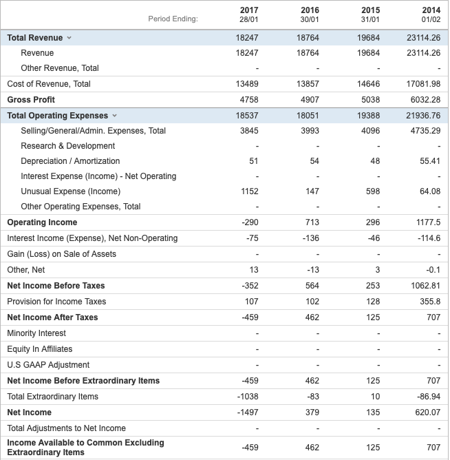 Solved Please help! Analyze revenue growth, operating income | Chegg.com