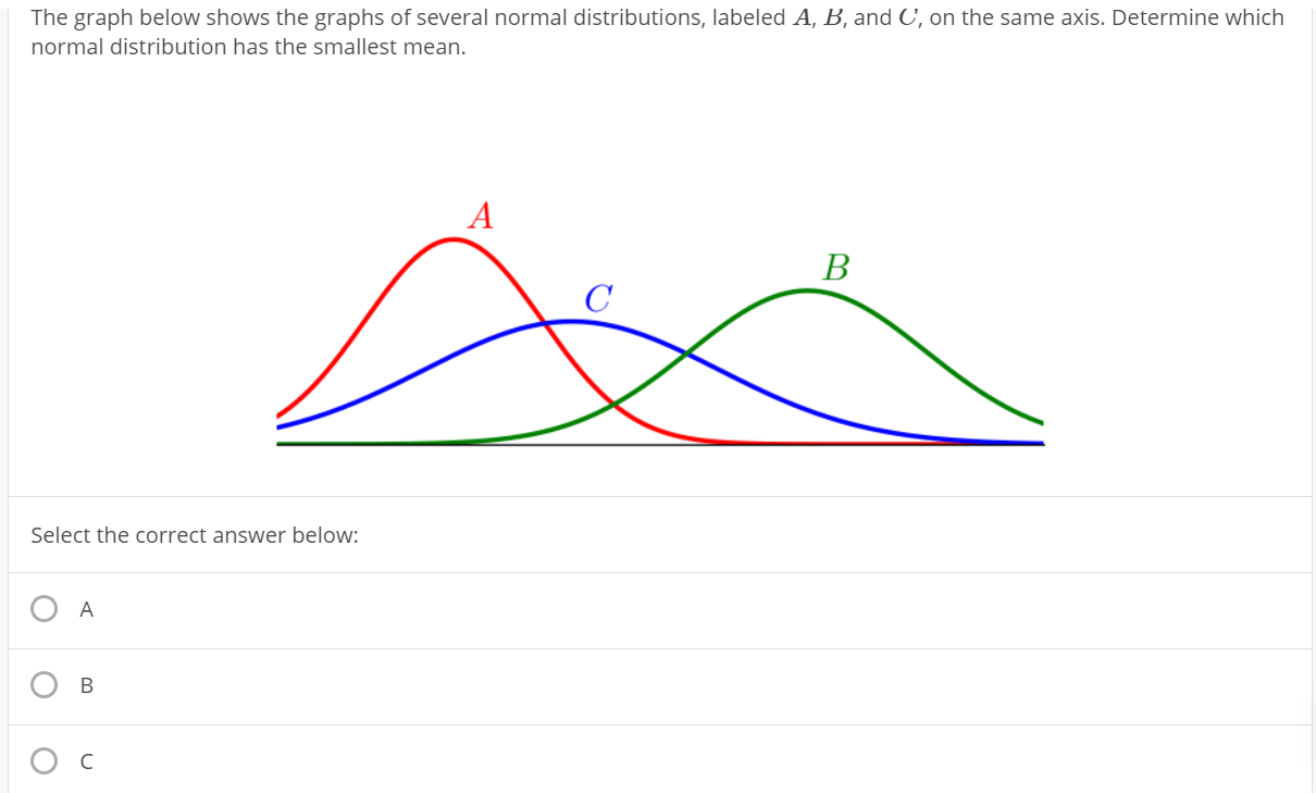 Solved The Graph Below Shows The Graphs Of Several Normal | Chegg.com