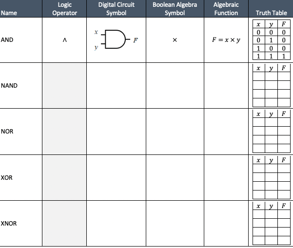 Solved Logic Operator Digital Circuit Symbol Boolean Algebra | Chegg.com