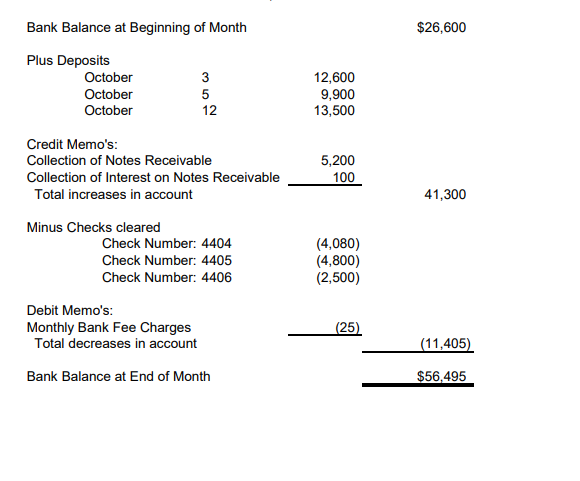 October 1 Issued check \#4404 for office rent for the | Chegg.com