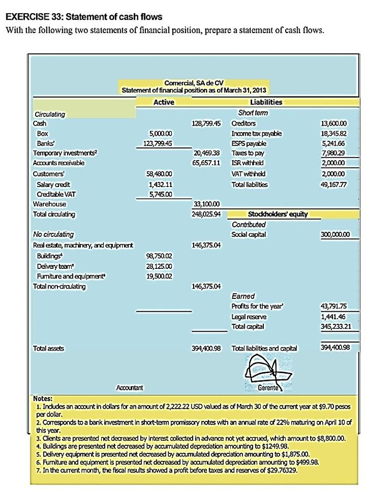 Solved Prepare a statement of cash flows from the financial | Chegg.com