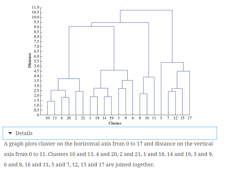 Solved Dendrogram Of Utility Companies The Regulation Of Chegg Com