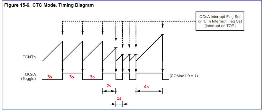 USE TIMER CTC MODE FROM ATMEGA328P THE |