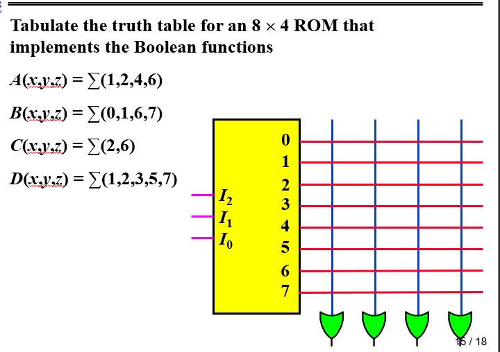 Solved Tabulate the truth table for an 8×4 ROM that | Chegg.com