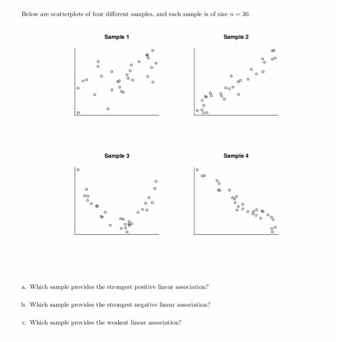 Solved Below are scatterplots of four different samples, and | Chegg.com