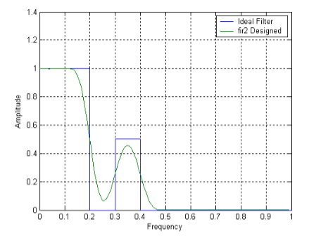 Solved MATLAB CODE: Design a multipassband filter of length | Chegg.com