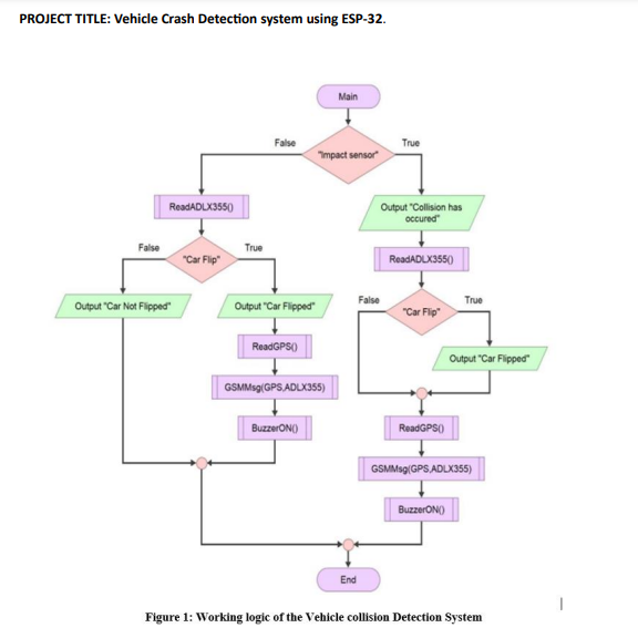 Solved PROJECT TITLE: Vehicle Crash Detection system using | Chegg.com