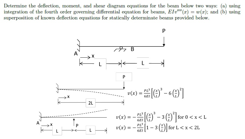 Solved Determine The Deflection Moment And Shear Diagram