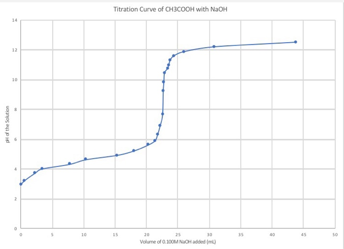 Half Equivalence Point On Titration Curve