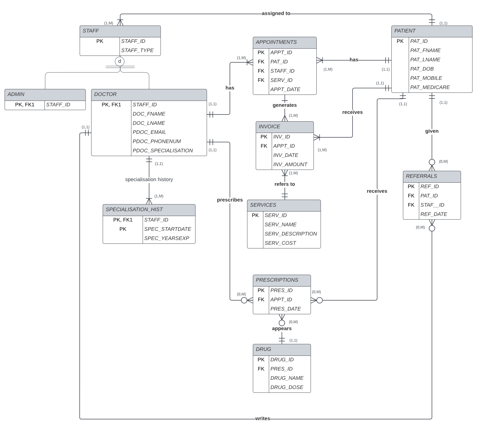I have created a DBMS for the above medical centre. I | Chegg.com