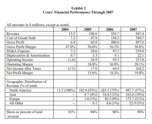 Crocs financial shop statements