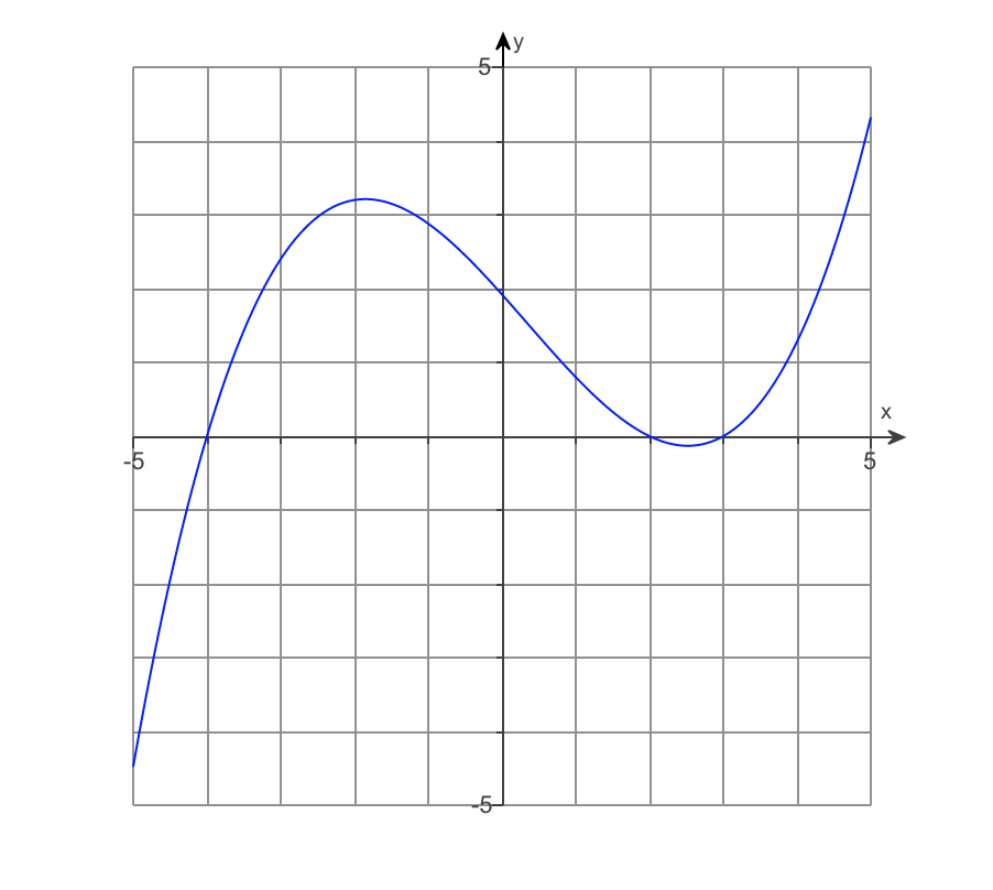 Solved Determine whether the graph could be the graph of a | Chegg.com