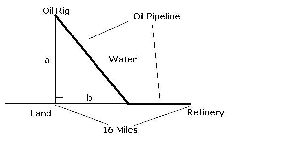 Solved An Oil Rig is located a = 9 miles from a straight | Chegg.com