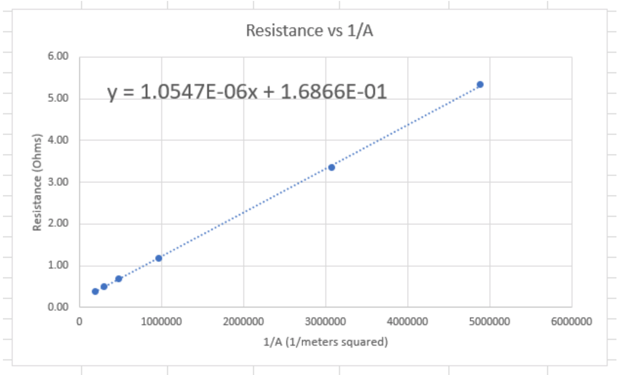Resistance Vs 1 A 6 00 Y 1 0547e 06x 1 6866e 0 Chegg Com
