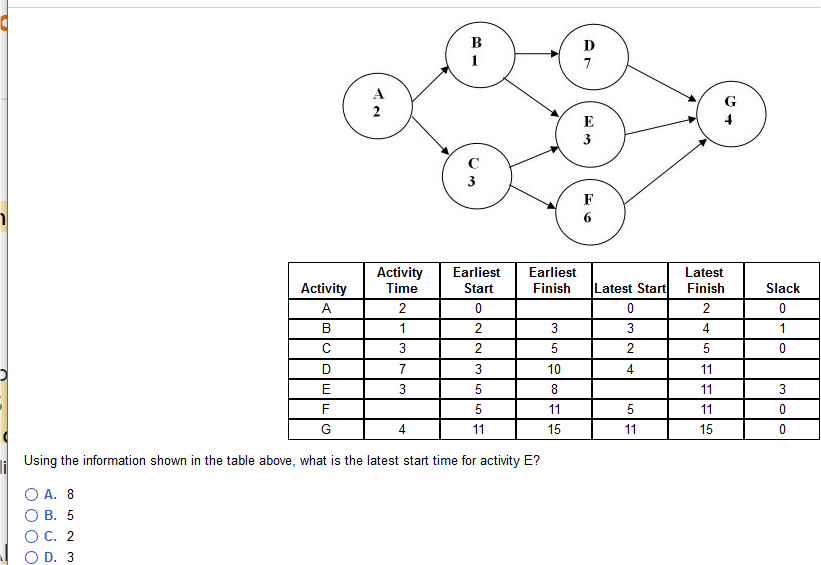 Solved Activity Earliest Earliest Start Latest Finish Latest