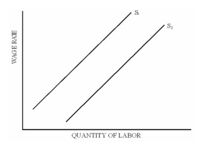 Solved Figure 34.2 illustrates two labor supply curves. If | Chegg.com